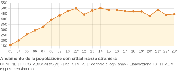 Andamento popolazione stranieri Comune di Costabissara (VI)