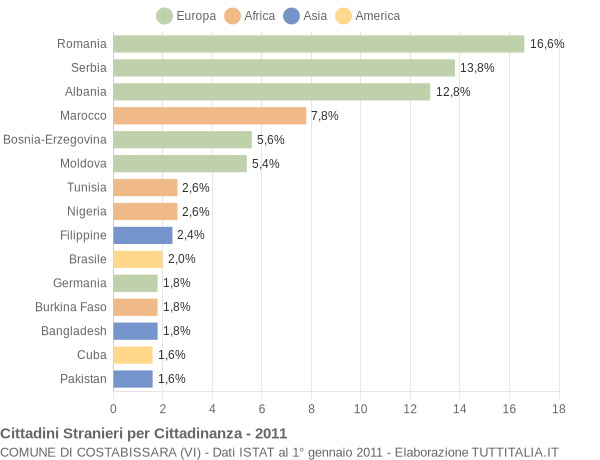 Grafico cittadinanza stranieri - Costabissara 2011