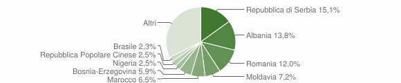 Grafico cittadinanza stranieri - Costabissara 2012
