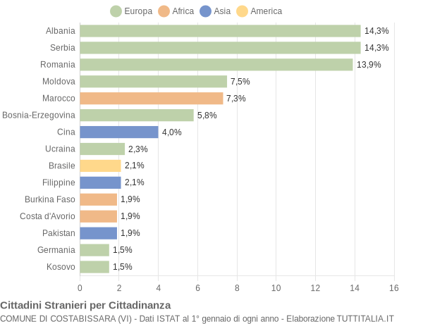 Grafico cittadinanza stranieri - Costabissara 2013