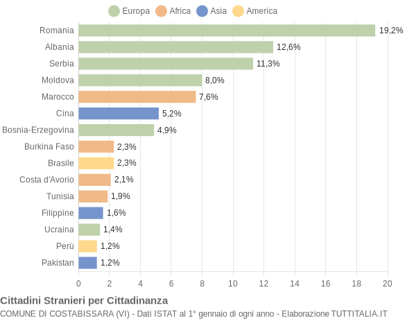 Grafico cittadinanza stranieri - Costabissara 2015