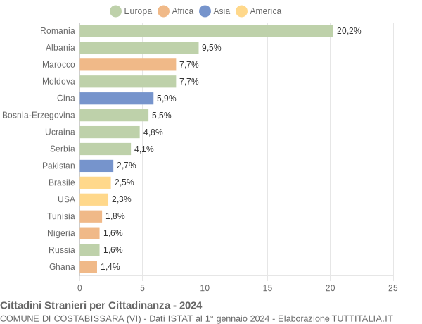 Grafico cittadinanza stranieri - Costabissara 2024