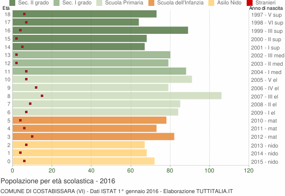 Grafico Popolazione in età scolastica - Costabissara 2016