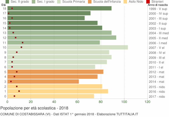 Grafico Popolazione in età scolastica - Costabissara 2018