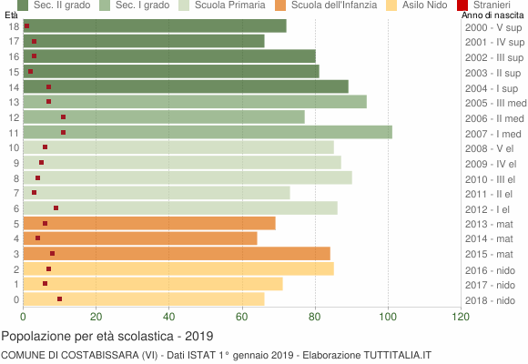 Grafico Popolazione in età scolastica - Costabissara 2019