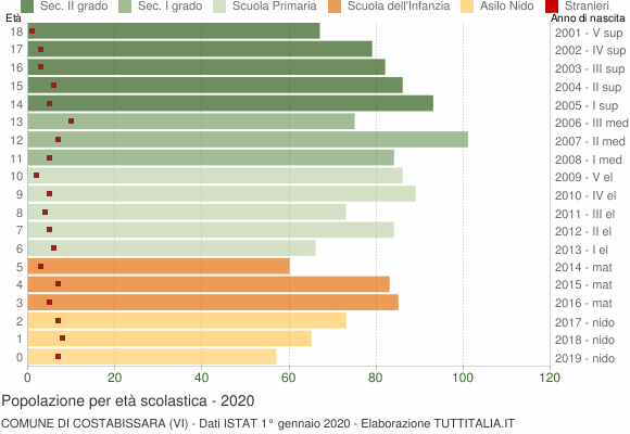 Grafico Popolazione in età scolastica - Costabissara 2020
