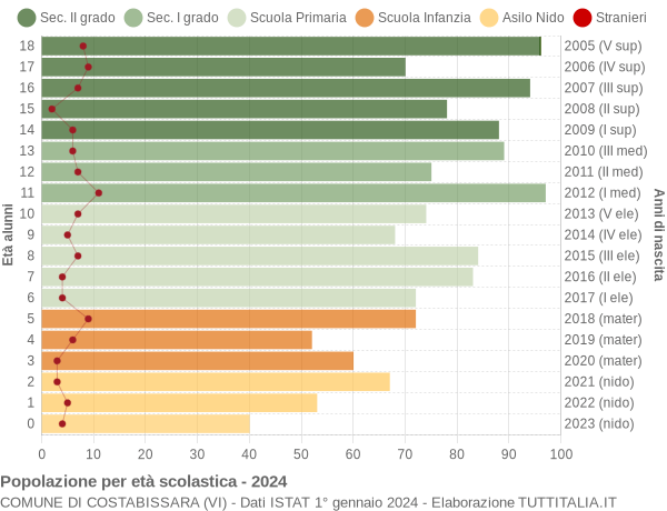 Grafico Popolazione in età scolastica - Costabissara 2024