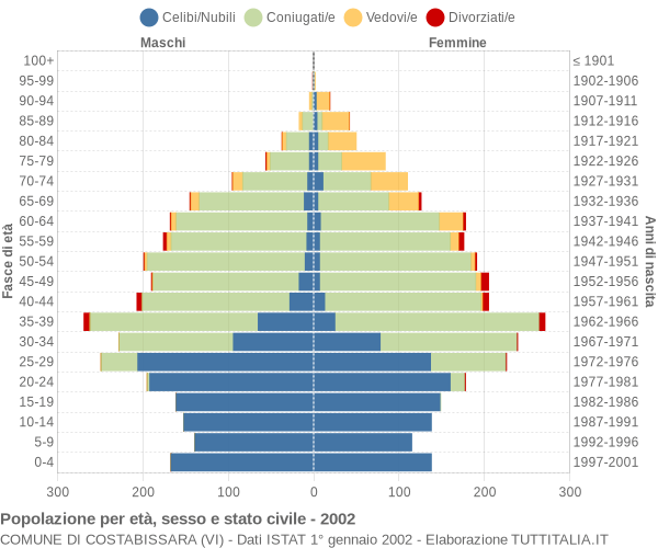 Grafico Popolazione per età, sesso e stato civile Comune di Costabissara (VI)