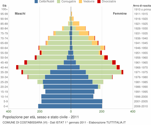 Grafico Popolazione per età, sesso e stato civile Comune di Costabissara (VI)