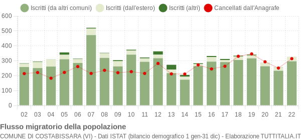 Flussi migratori della popolazione Comune di Costabissara (VI)