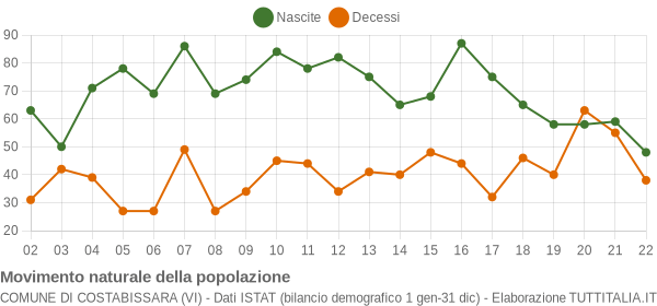 Grafico movimento naturale della popolazione Comune di Costabissara (VI)