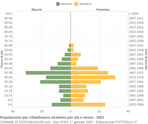 Grafico cittadini stranieri - Costabissara 2007