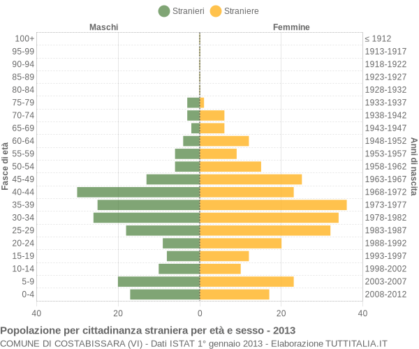 Grafico cittadini stranieri - Costabissara 2013