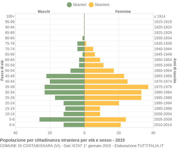 Grafico cittadini stranieri - Costabissara 2015