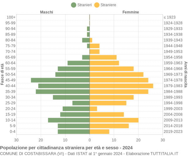 Grafico cittadini stranieri - Costabissara 2024