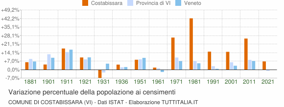 Grafico variazione percentuale della popolazione Comune di Costabissara (VI)