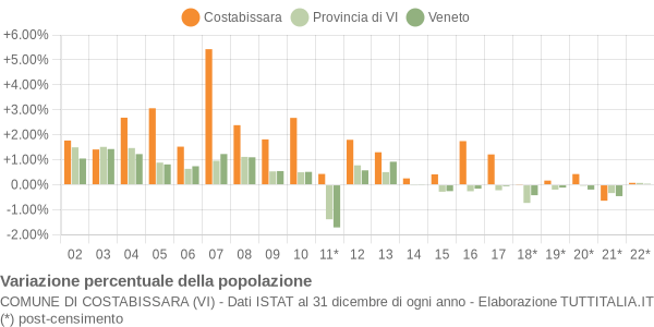 Variazione percentuale della popolazione Comune di Costabissara (VI)