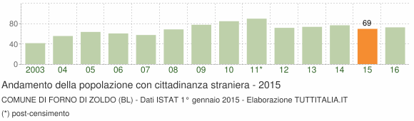 Grafico andamento popolazione stranieri Comune di Forno di Zoldo (BL)