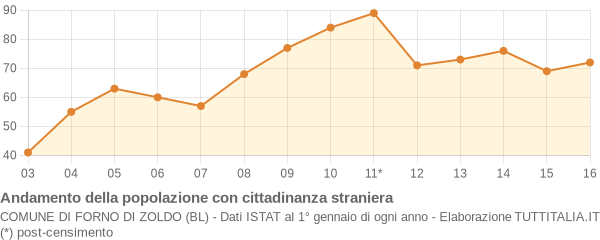 Andamento popolazione stranieri Comune di Forno di Zoldo (BL)