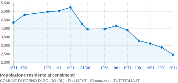 Grafico andamento storico popolazione Comune di Forno di Zoldo (BL)