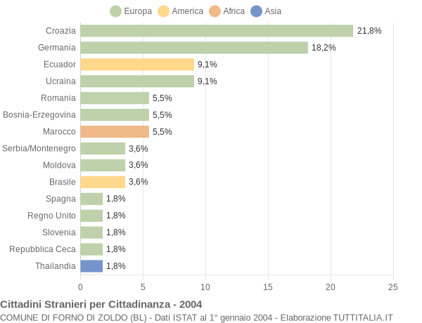 Grafico cittadinanza stranieri - Forno di Zoldo 2004