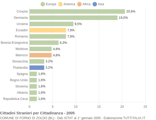 Grafico cittadinanza stranieri - Forno di Zoldo 2005