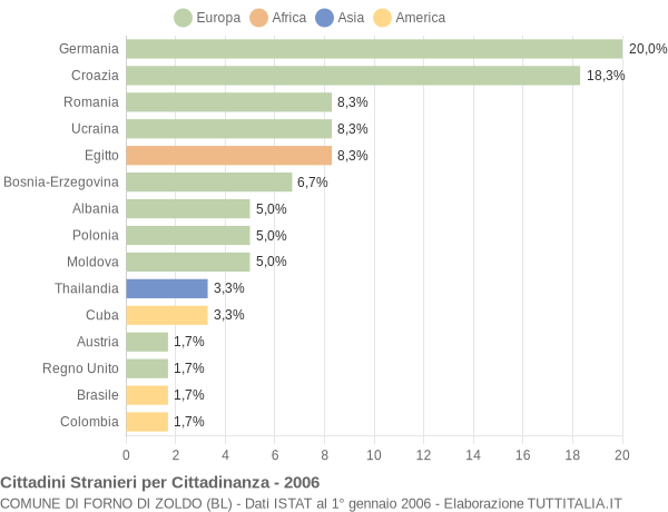 Grafico cittadinanza stranieri - Forno di Zoldo 2006