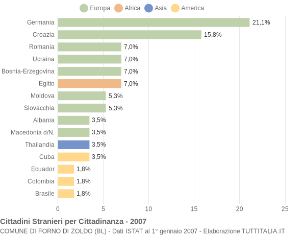 Grafico cittadinanza stranieri - Forno di Zoldo 2007