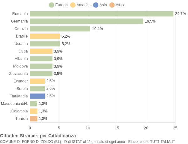 Grafico cittadinanza stranieri - Forno di Zoldo 2009