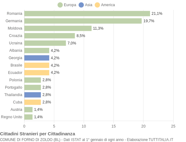 Grafico cittadinanza stranieri - Forno di Zoldo 2012