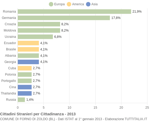 Grafico cittadinanza stranieri - Forno di Zoldo 2013