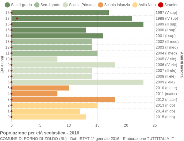 Grafico Popolazione in età scolastica - Forno di Zoldo 2016