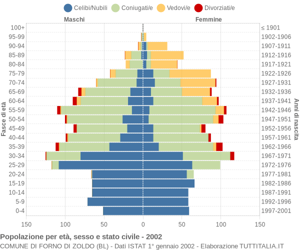 Grafico Popolazione per età, sesso e stato civile Comune di Forno di Zoldo (BL)