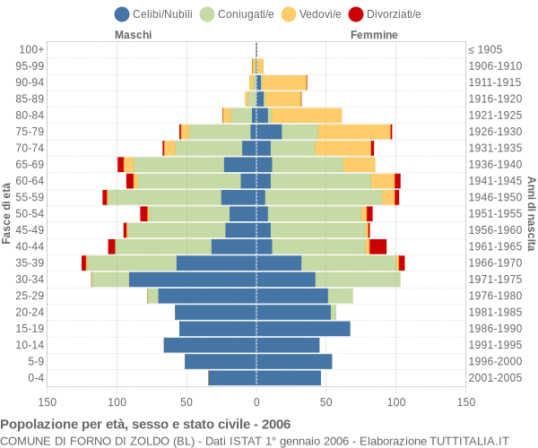 Grafico Popolazione per età, sesso e stato civile Comune di Forno di Zoldo (BL)