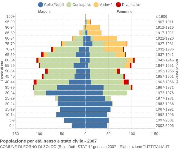 Grafico Popolazione per età, sesso e stato civile Comune di Forno di Zoldo (BL)