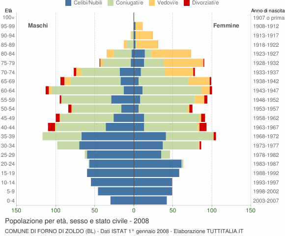 Grafico Popolazione per età, sesso e stato civile Comune di Forno di Zoldo (BL)