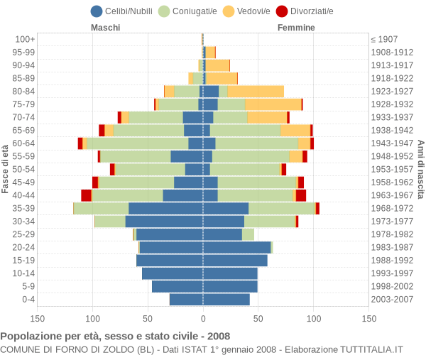 Grafico Popolazione per età, sesso e stato civile Comune di Forno di Zoldo (BL)