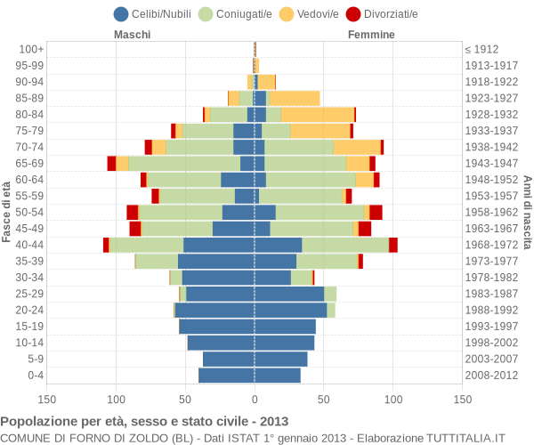 Grafico Popolazione per età, sesso e stato civile Comune di Forno di Zoldo (BL)