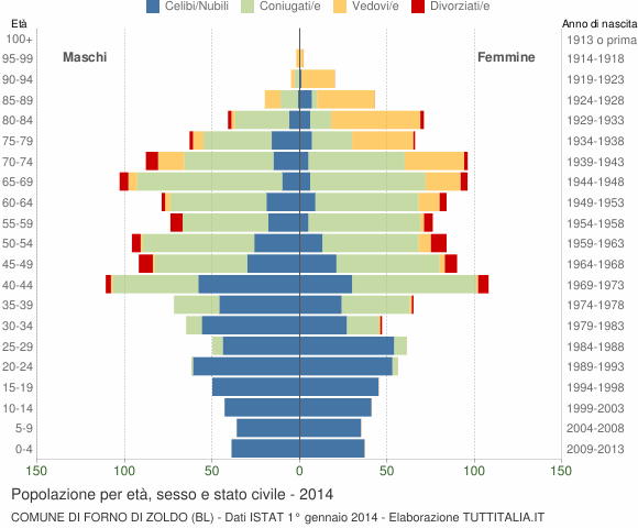 Grafico Popolazione per età, sesso e stato civile Comune di Forno di Zoldo (BL)