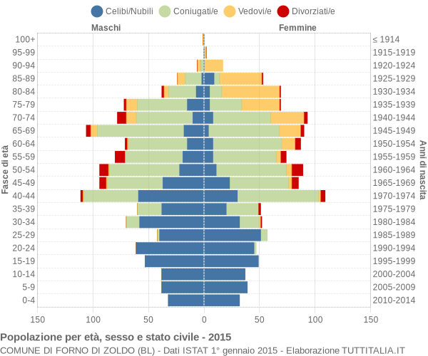 Grafico Popolazione per età, sesso e stato civile Comune di Forno di Zoldo (BL)