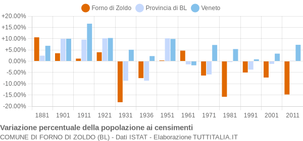 Grafico variazione percentuale della popolazione Comune di Forno di Zoldo (BL)