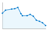 Grafico andamento storico popolazione Comune di Forno di Zoldo (BL)