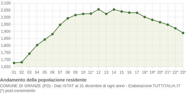 Andamento popolazione Comune di Granze (PD)