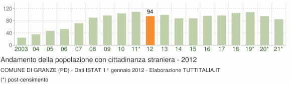 Grafico andamento popolazione stranieri Comune di Granze (PD)