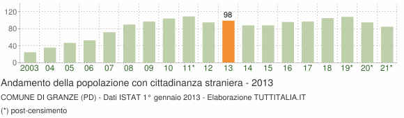 Grafico andamento popolazione stranieri Comune di Granze (PD)