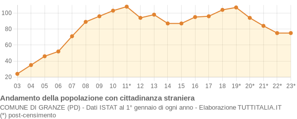 Andamento popolazione stranieri Comune di Granze (PD)