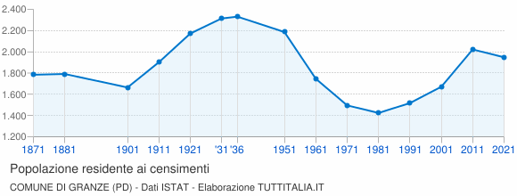 Grafico andamento storico popolazione Comune di Granze (PD)
