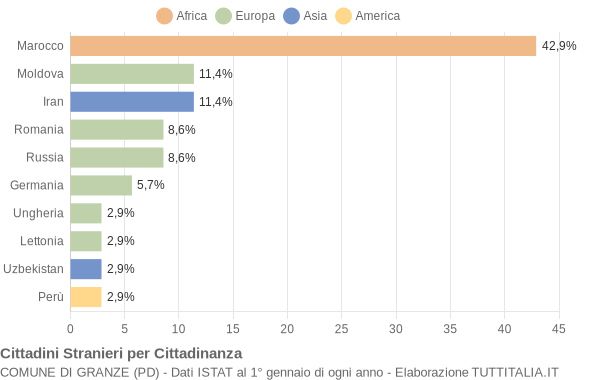 Grafico cittadinanza stranieri - Granze 2004