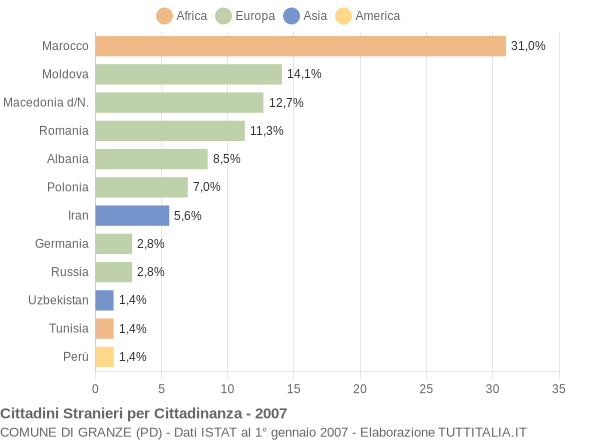 Grafico cittadinanza stranieri - Granze 2007