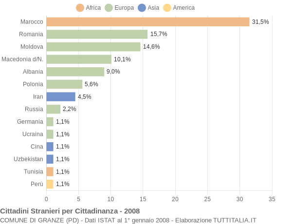 Grafico cittadinanza stranieri - Granze 2008